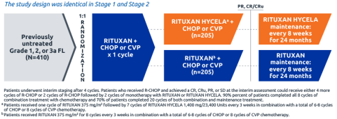 SABRINA Clinical Trial | RITUXAN HYCELA