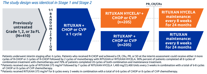 Hycela Injection SABRINA Clinical Trial | RITUXAN HYCELA | Untreated FL